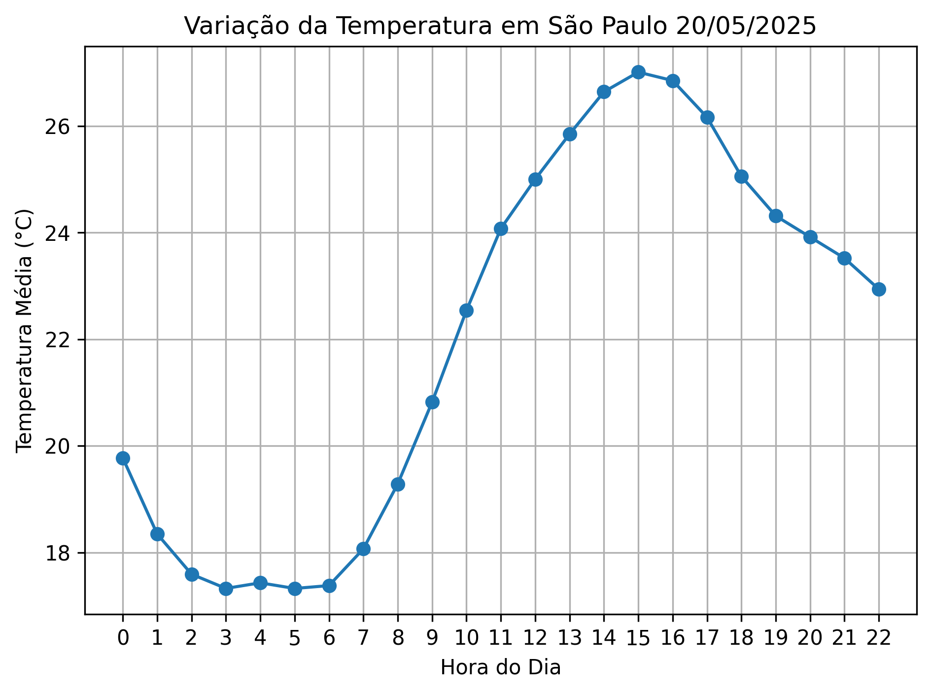 Exemplo de gráfico